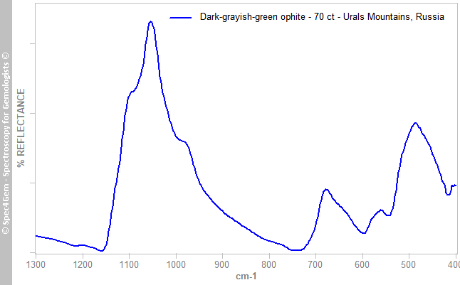 irs  serpentine ophite 7000  dark-grayish-green  UralsMountains Russia