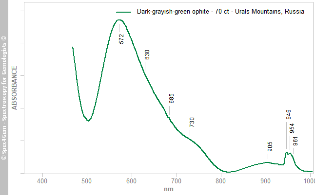 uvvis  serpentine ophite 7000  dark-grayish-green  UralsMountains Russia