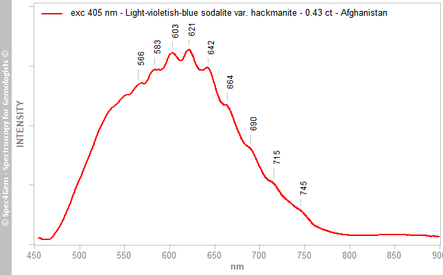 pl405  sodalite hackmanite 043  light-violetish-blue  Afghanistan