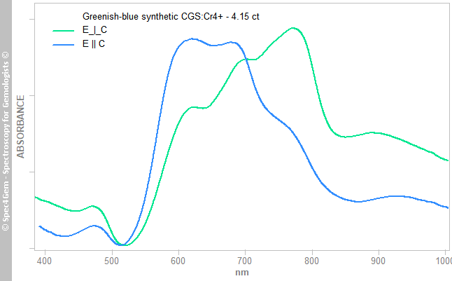 uvvis CGSCr4 415 greenish blue