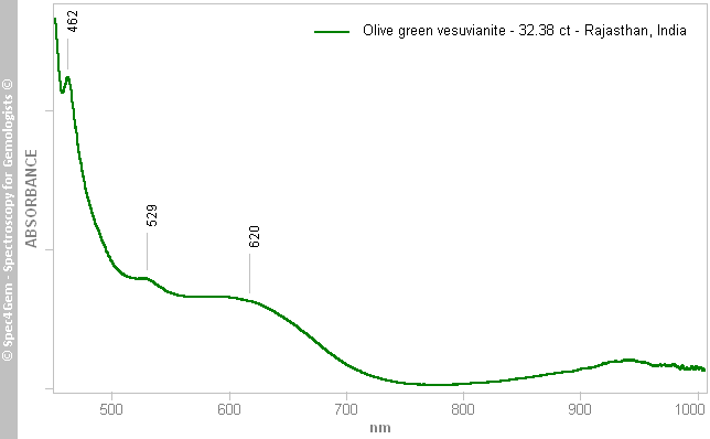 uvvis  vesuvianite 3238  dark(-olive)-green  (Rajasthan India)