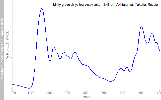 irs  vesuvianite 348  milky-greenish-yellow  Akhtaranda Yakutia Russia