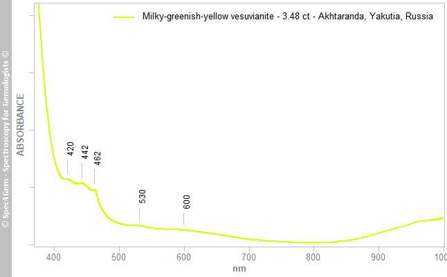 uvvis  vesuvianite 348  milky-greenish-yellow  Akhtaranda Yakutia Russia
