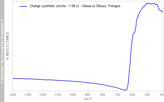 irs  zincite 108  orange  synthetic  Olawa-or-Olkusz Pologne