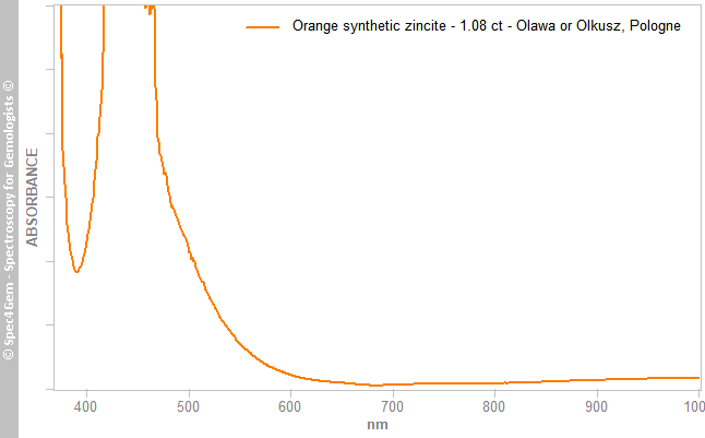uvvis  zincite 108  orange  synthetic  Olawa-or-Olkusz Pologne