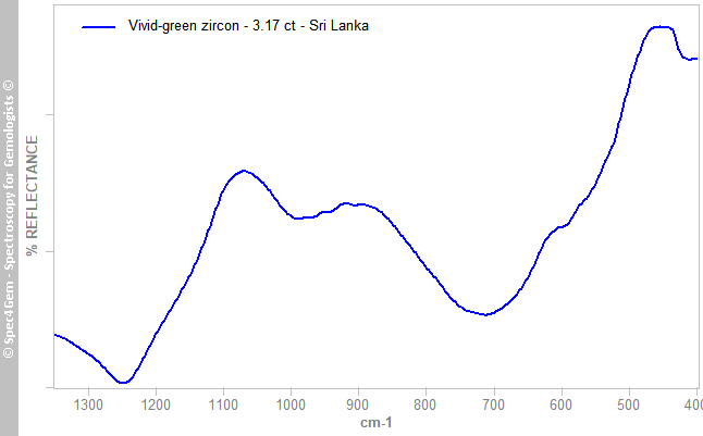 irs zircon 317 vivid green SriLanka