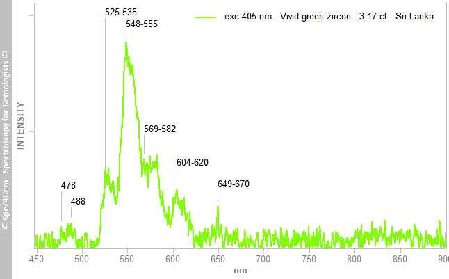 pl405 zircon 317 vivid green SriLanka