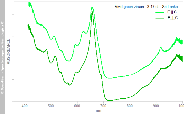 uvvis  zircon 317  vivid-green  SriLanka