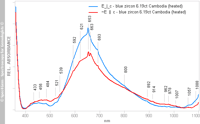 uvvis  zircon 617  blue  cambodia heated