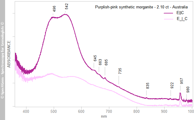 uvvis morganite 210 purplish pink synthetic Australia