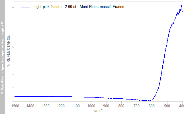 irs fluorite 260 Light pink MontBlancMassif France