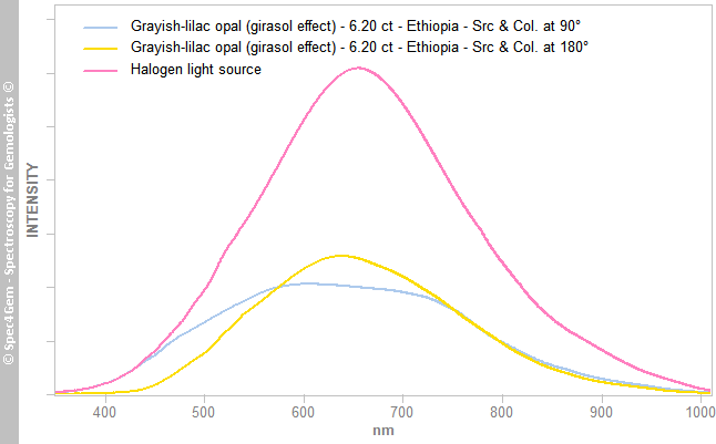 I All opal 620 grayish lilac girasol effect Ethiopia