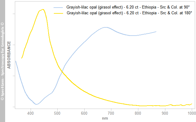 uvvis opal 620 grayish lilac girasol effect Ethiopia