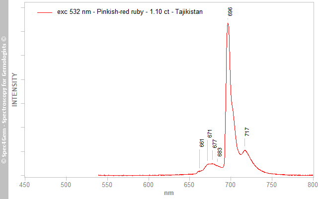 pl532  ruby 110  pinkish-red  Tajikistan