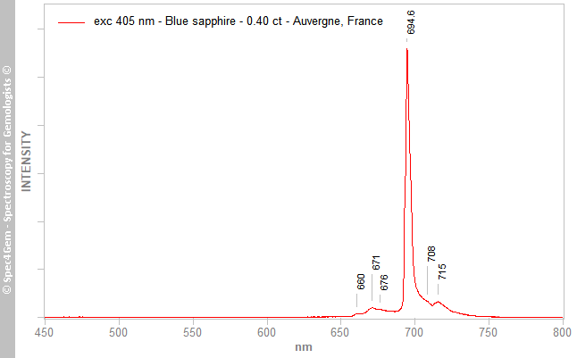 pl405  sapphire 040  blue  Auvergne France