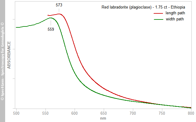 uvvis feldspar labradorite 175 red ethiopia unpol