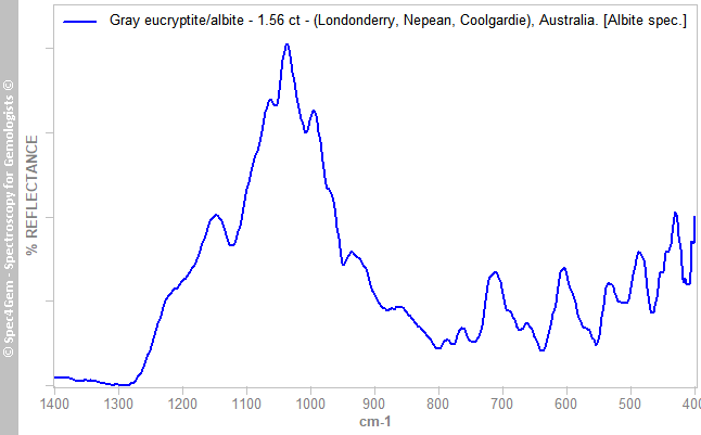 irs  eucryptite 156  gray  (Londonderry Nepean Coolgardie) Australia