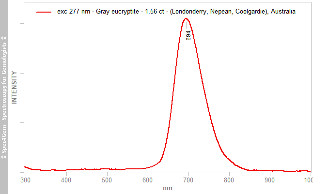 pl277  eucryptite 156  gray  (Londonderry Nepean Coolgardie) Australia