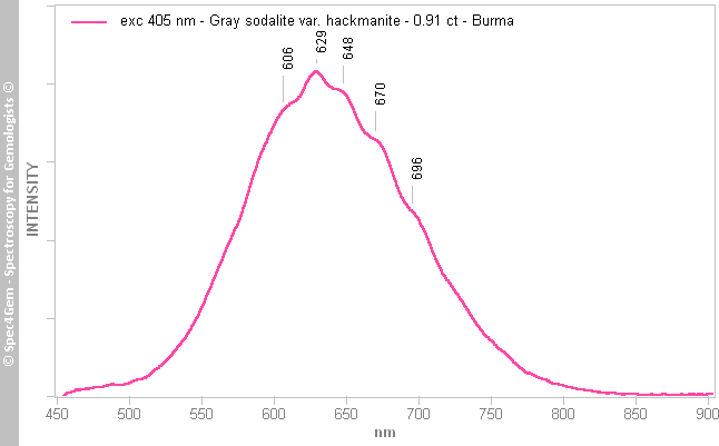 pl405  sodalite hackmanite 091  gray  Burma