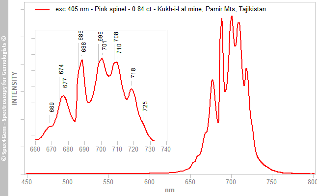 pl405  spinel 084  pink  Kuk-i-Lal Mine Pamir Tajikistan
