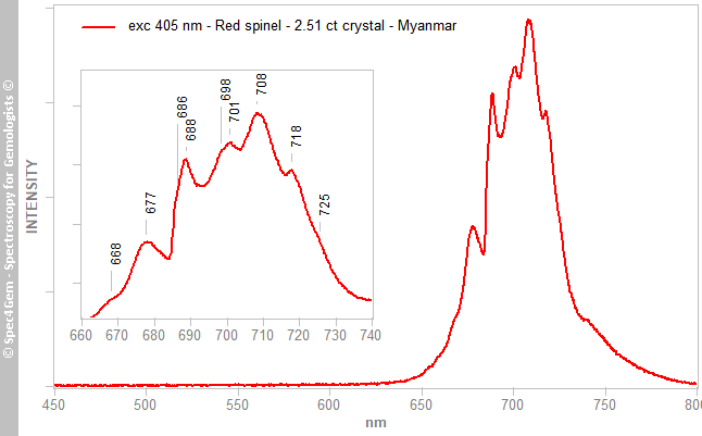pl405  spinel 251C  red  Myanmar
