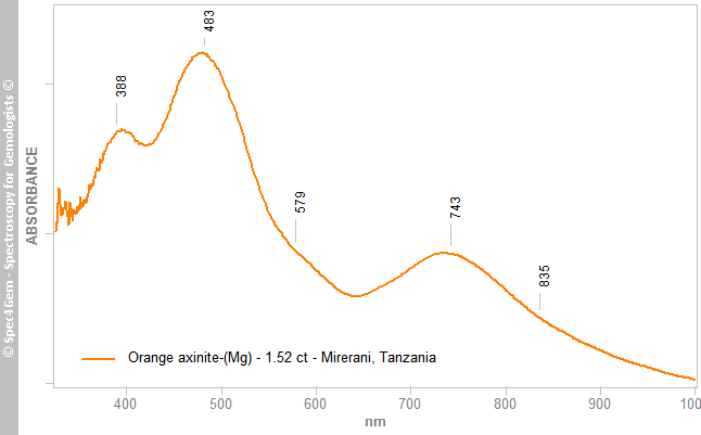 uvvis axiniteMg 152 orange Mirerani Tanzania