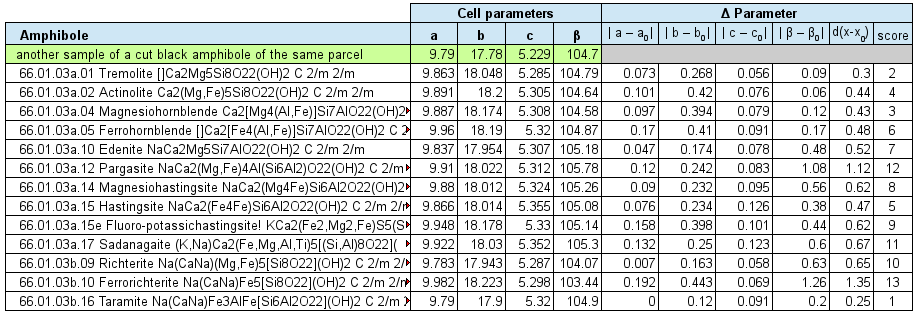 cell parameter comparison table