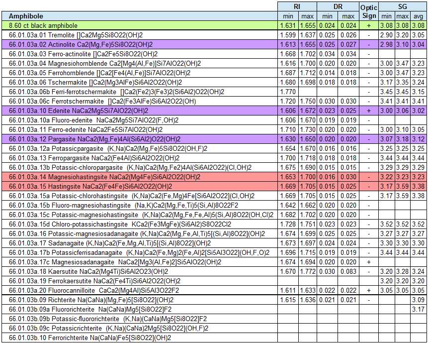 common amphiboles properties tables