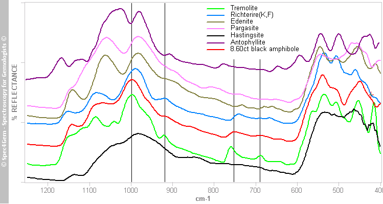 irs comparatif amphibole