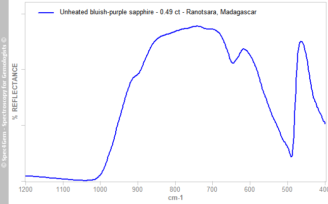 irs sapphire 049 bluish purple Ranotsar Madagascar