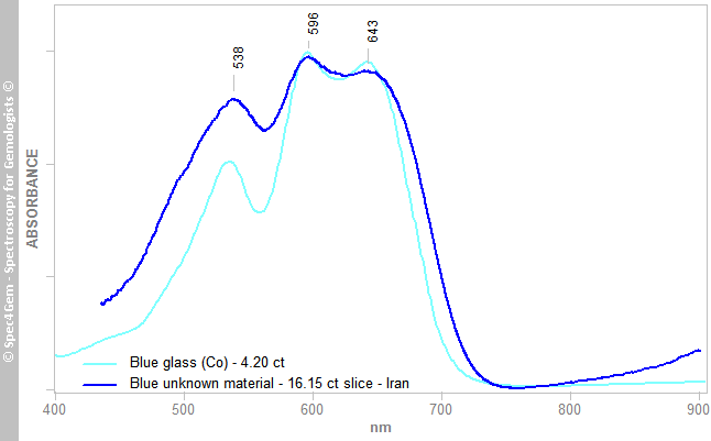 uv vis artificial glass blue Isfahan Iran compared to cobalt glass