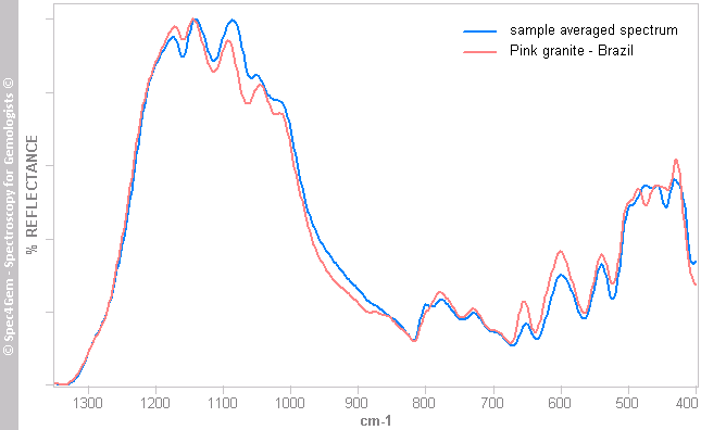 irs sample averaged spectrum compared to pink granite brazil