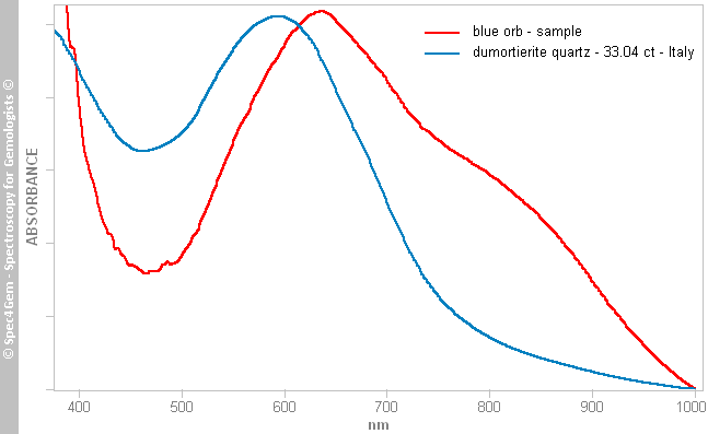 uv vis compare blue orb to quartz dumortierite