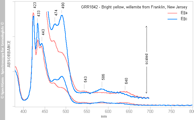 willemite grr 1842