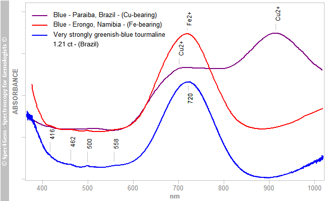 vis pir tourmaline 121 very strongly greenish blue Brazil