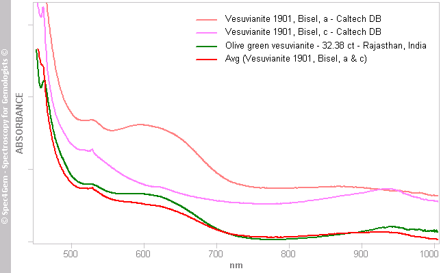 uv vis vesuvianite 3238 dark olive green Rajasthan India versus caltech 1901