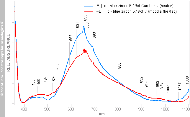uv vis blue zircon 619 cambodia heated